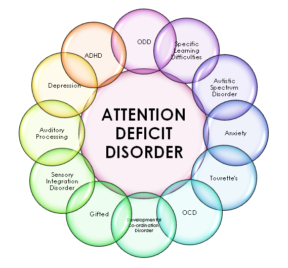 Attention Deficit Disorder Lanc UK