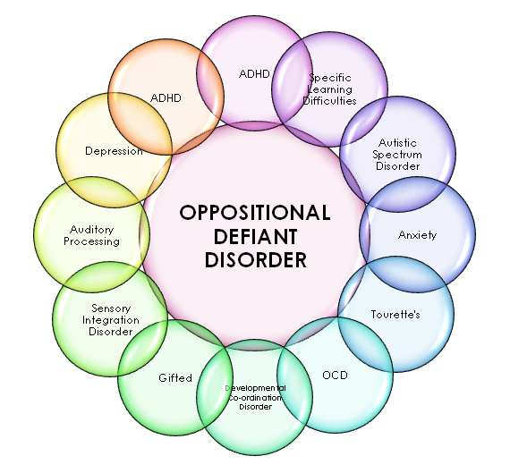 Oppositional Defiant Disorder Lanc UK